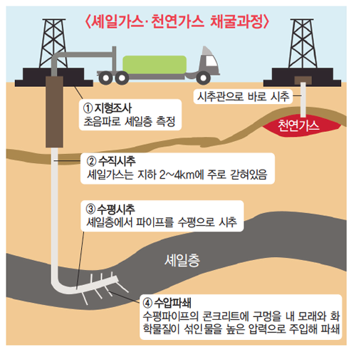 셰일가스, 셰일혁명