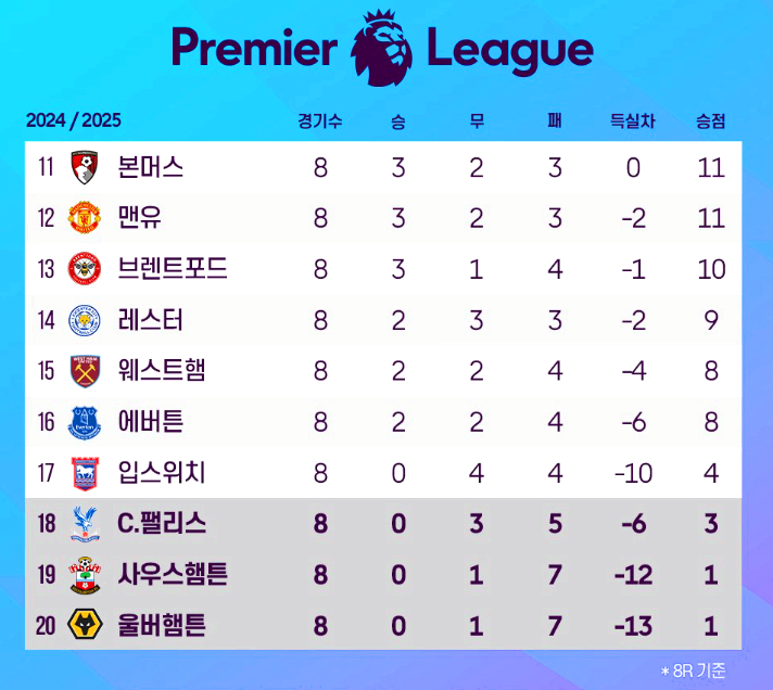 프리미어리그 순위