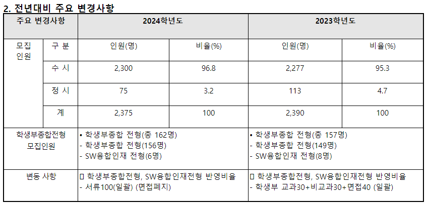 2024학년도 동서대학교 수시전형 전년 대비 주요 변경사항