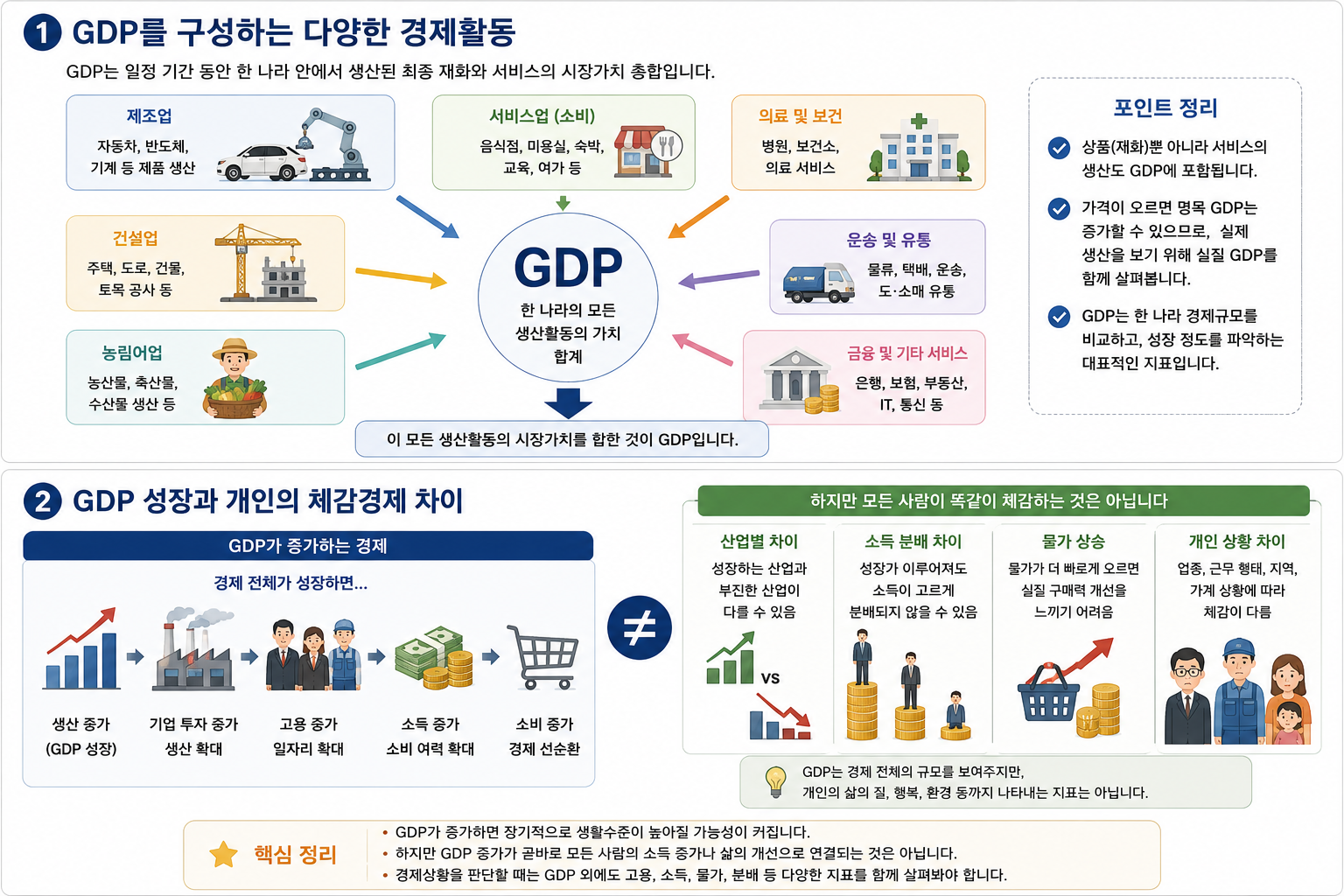 GDP를 구성하는 다양한 경제활동