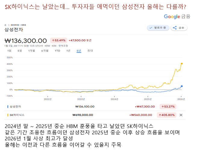 SK하이닉스는 날았는데.... 투자자들 애먹이던 삼성전자
드디어 상승 전환 중?