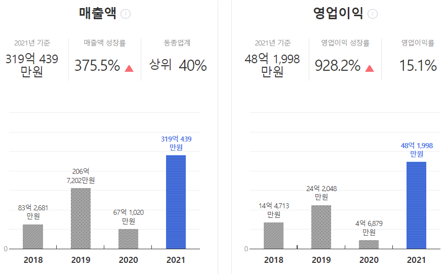 탑머티리얼 연간 실적 차트