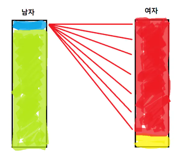 알파남 여자 독식