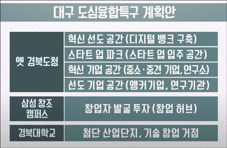 대구도심융합특구계획안