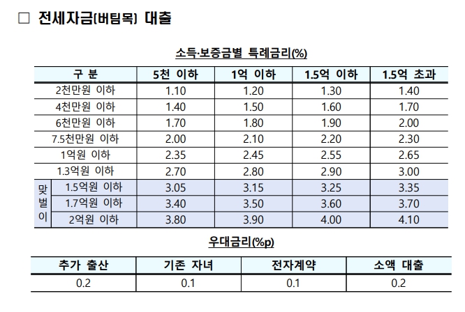 신생아 특례 대출 연소득 2억 원 이하까지