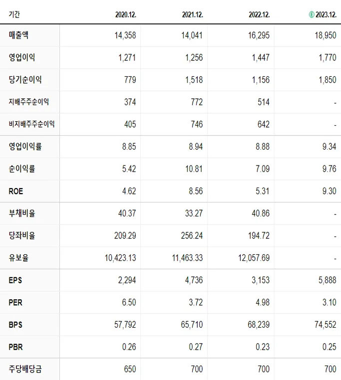 SNT홀딩스 재무제표