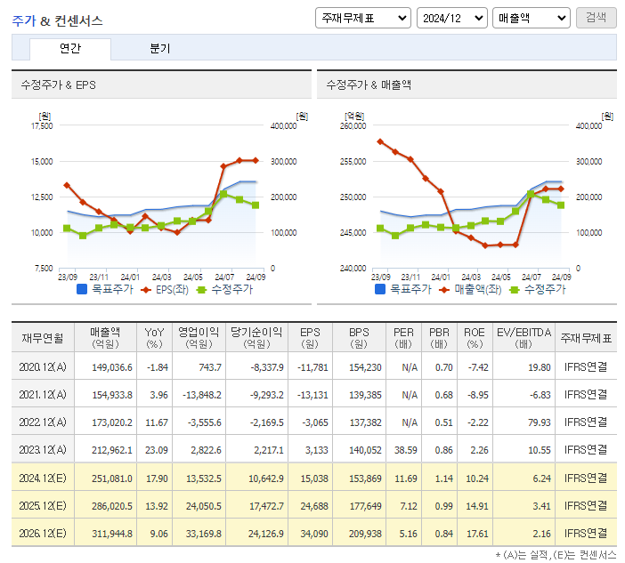 HD한국조선해양 주가 전망 목표주가