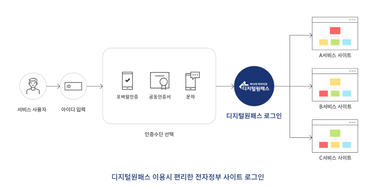 디지털 원패스 가입방법 이용가능 서비스 보기