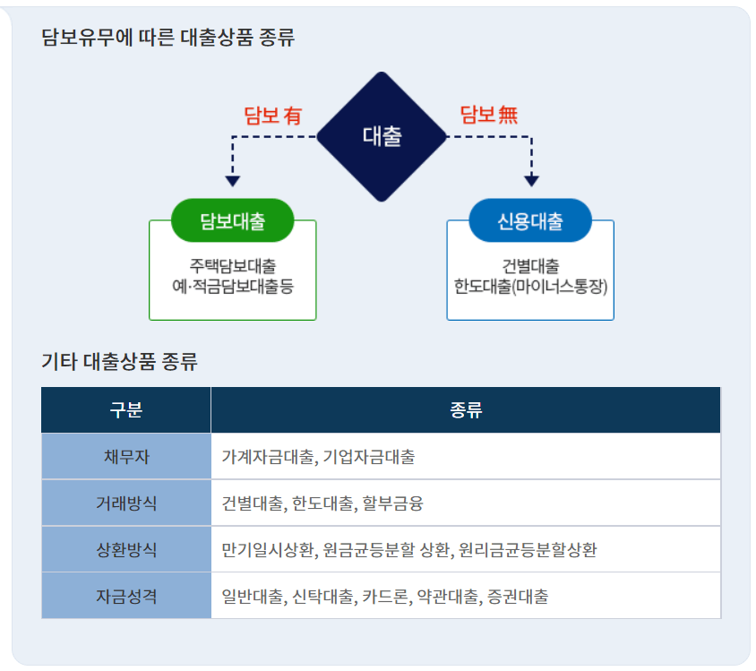 나는 어떤 대출이 맞는지 알아야 이득 보는 방법