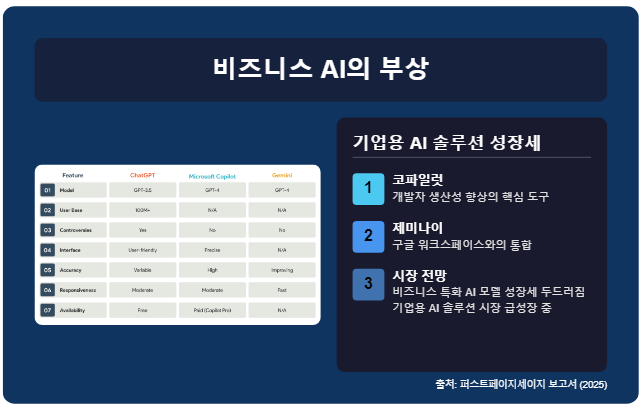 비즈니스 AI의 부상