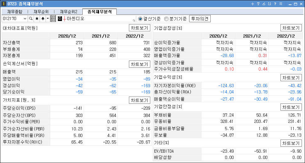 초전도체 관련주 대장주 아센디오 재무분석