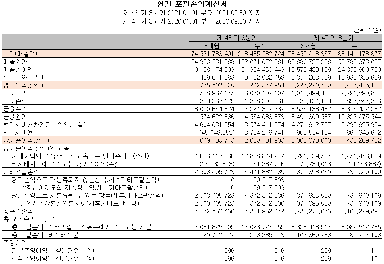 동아화성 손익계산서(2021년 3분기)