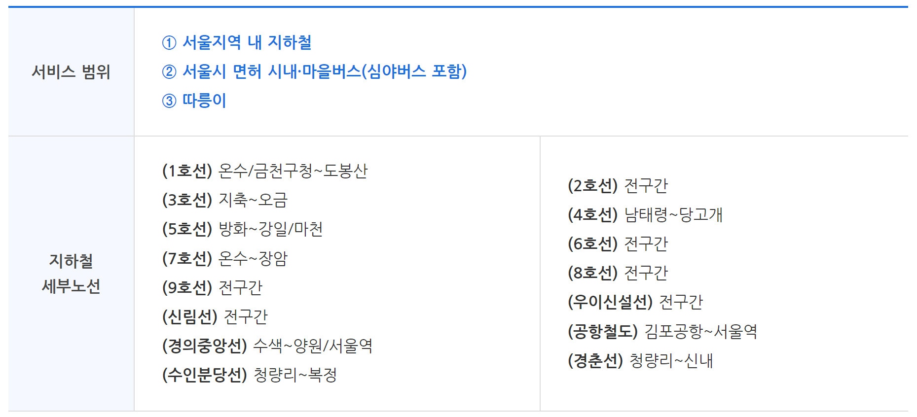 기후동행카드 모바일 신청방법 카드 이용방법