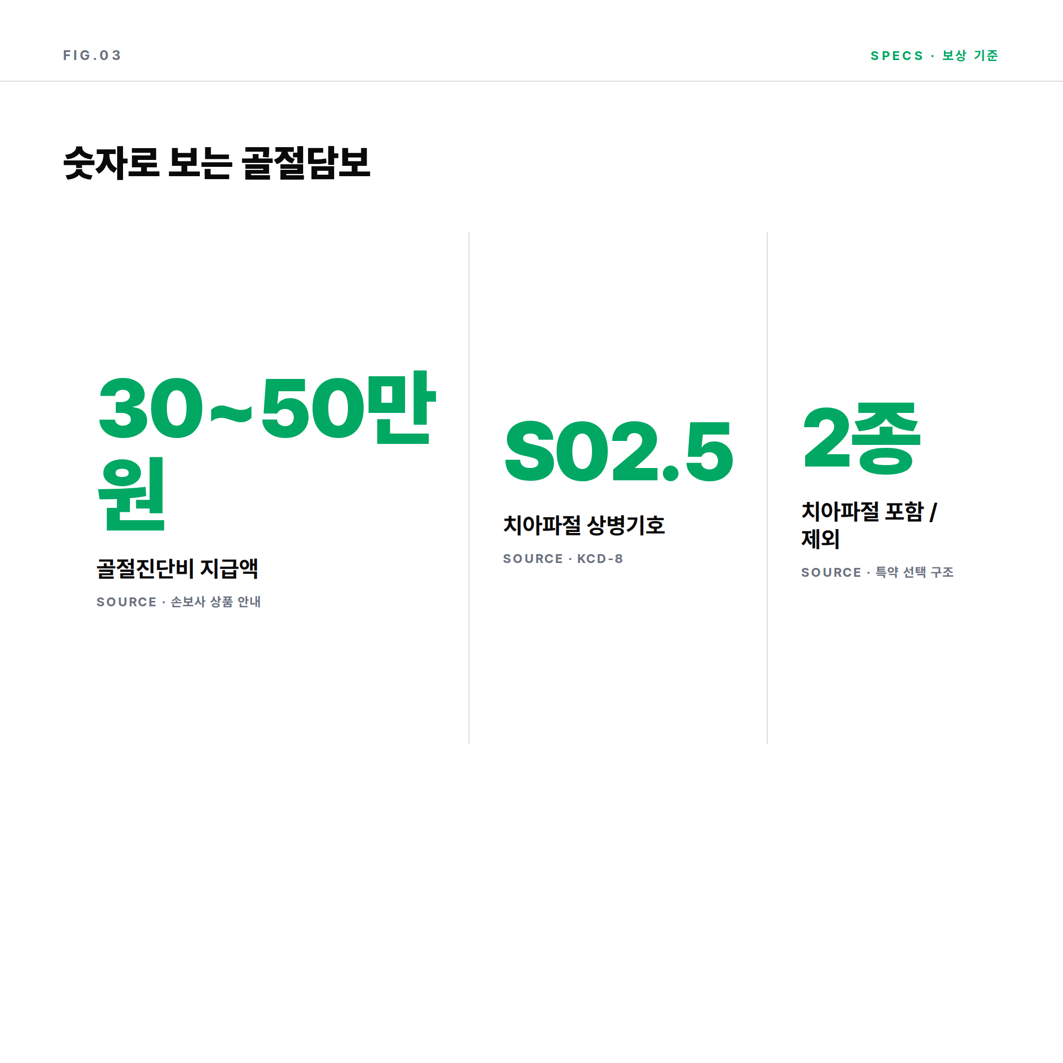골절진단비 지급액과 치아파절 상병기호