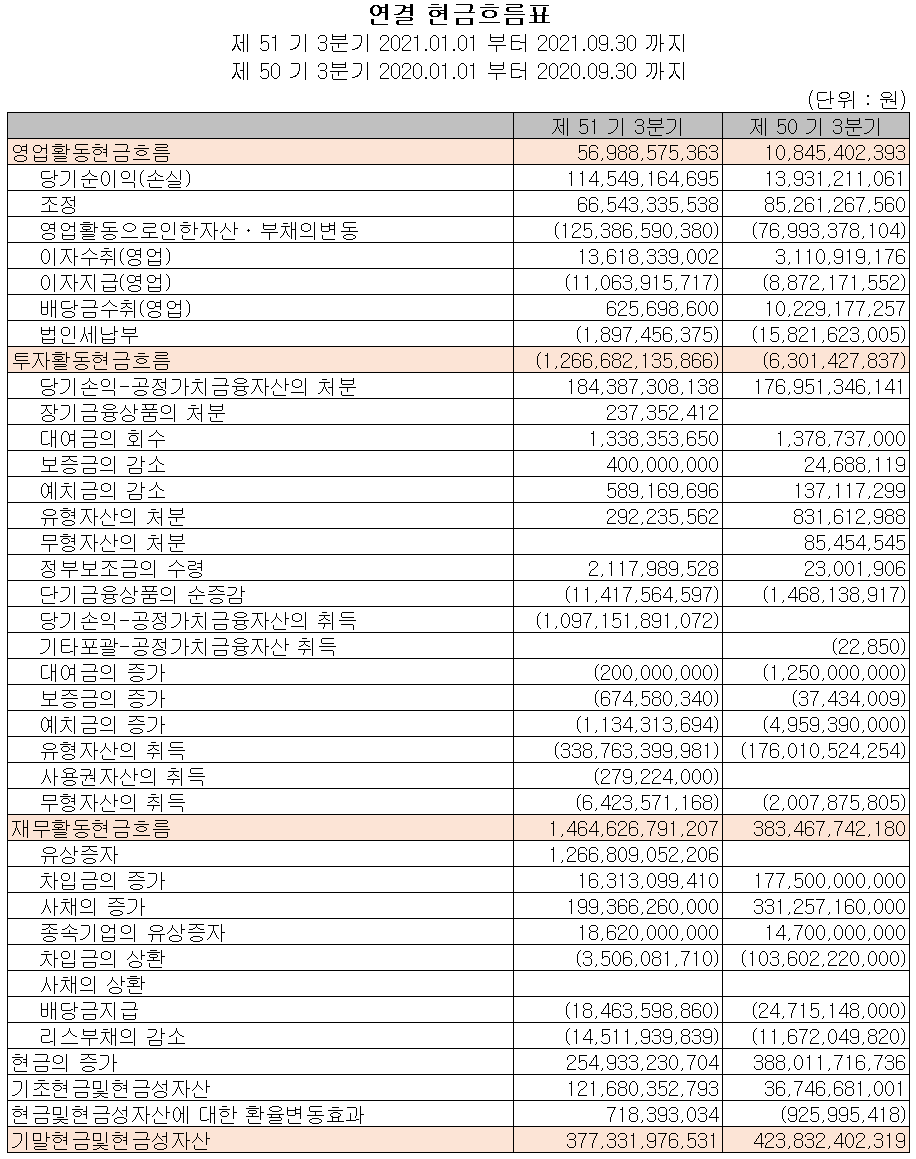 코스모케미칼 2021년 3분기 현금흐름표