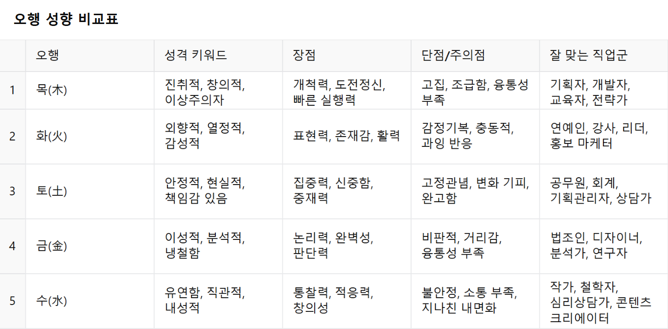 오행 성향 비교표