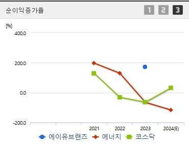 에이유브랜즈 주가 순이익증가