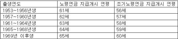 노령연금 지급개시표