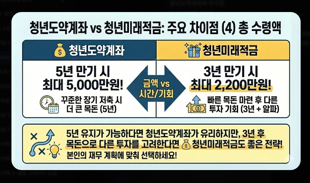 2026년 청년미래적금(가입 조건, 우대형, 청년도약계좌)(+ 신청 방법)