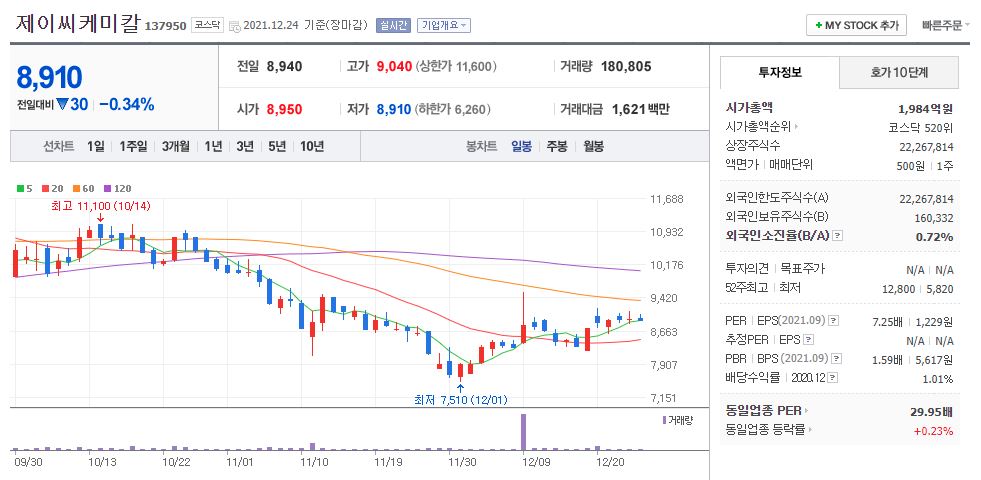 제이씨케미칼 차트(일봉)