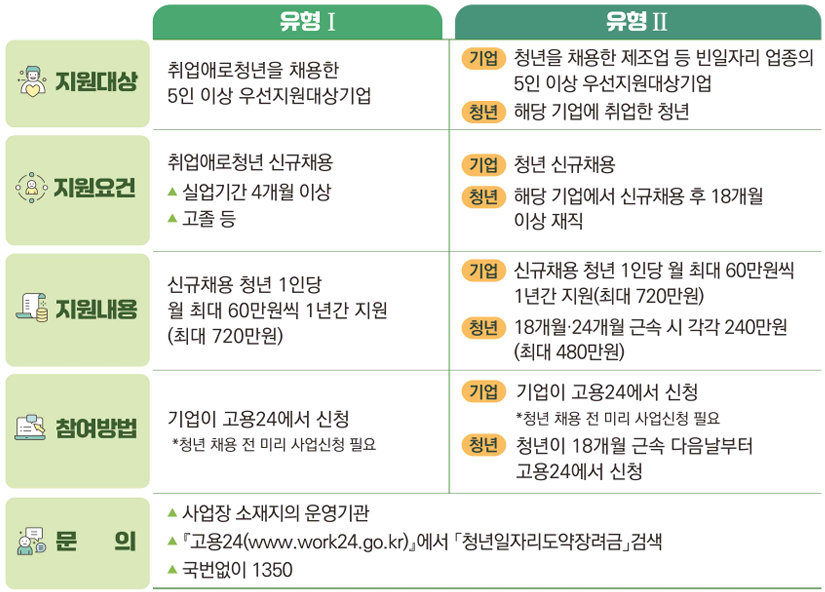 청년일자리도약장려금 요약 정리