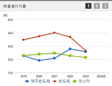 제주반도체 주가 전망 매출총이익 (0120)