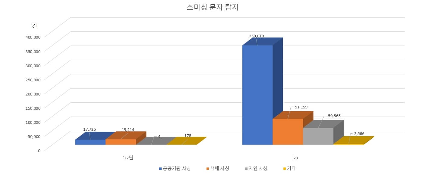 스미싱 문자 탐지