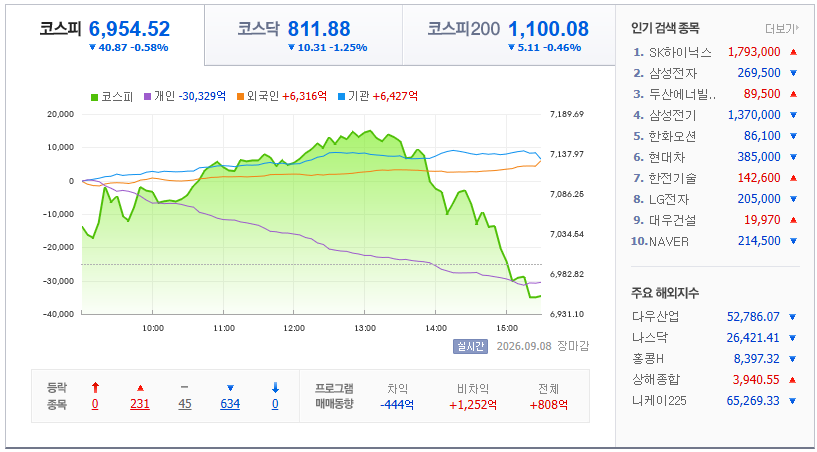 2026-09-08, 장마감 한국증시현황 [출처=네이버 Pay 증권 제공]