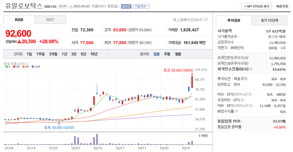 유일로보틱스 일봉차트
