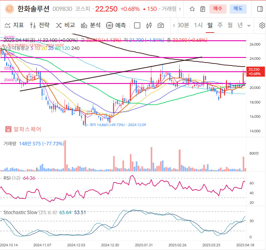 한화솔루션 일봉차트