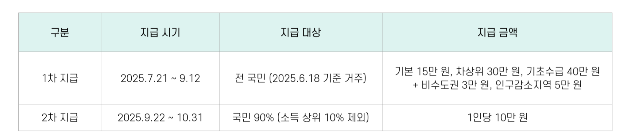 민생소비쿠폰 1차 2차 지급 일정과 지급 대상
