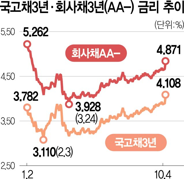 국고채3년. 회사채3년 금리 추이