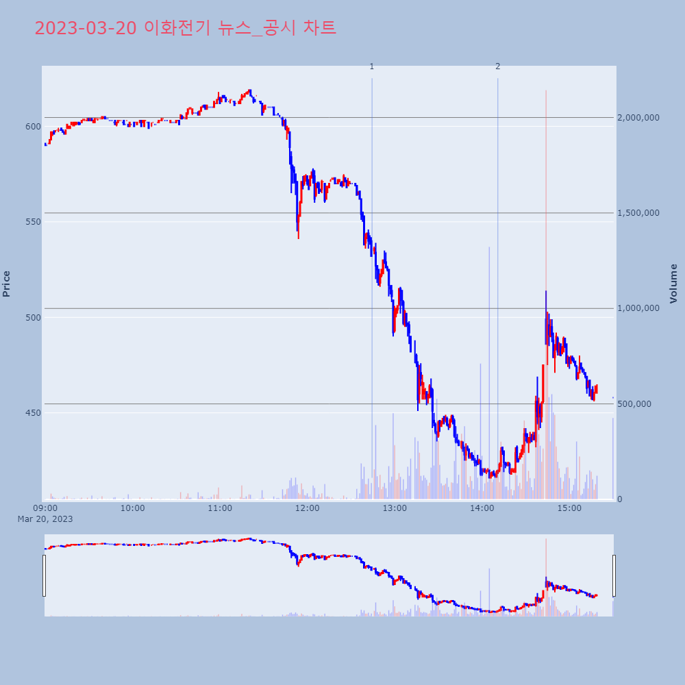이화전기_뉴스공시차트