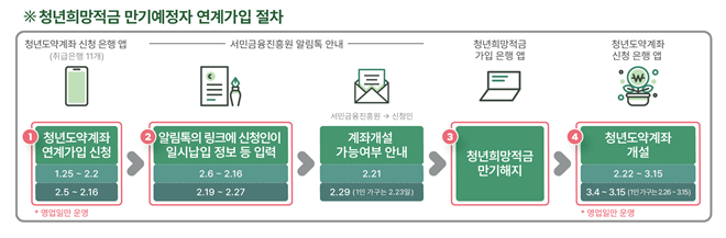 청년희망적금 만기예정자 대상 청년도약계좌 연계가입 및 일시납입 신청 단계별 일정 안내