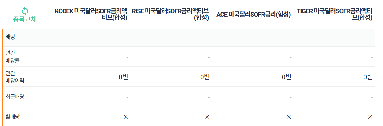 미국달러SOFR금리액티브
