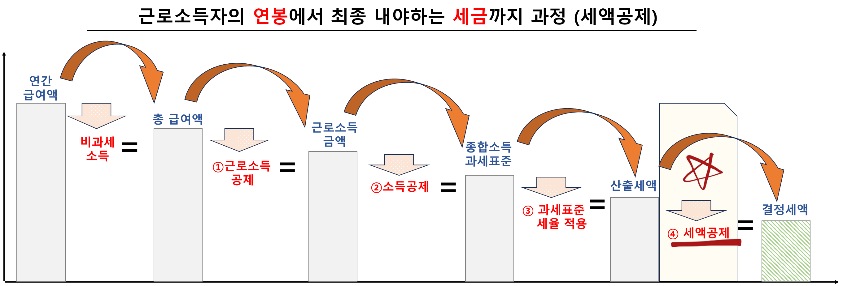 근로소득자의 연봉에서 최종 내야하는 세금까지 과정 (세액공제)