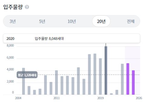 송도아파트하락