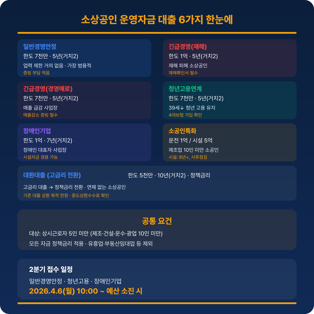 소상공인 운영자금 대출 6가지 요약