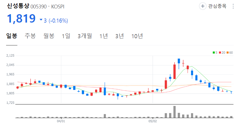 신성통상-주가-일봉