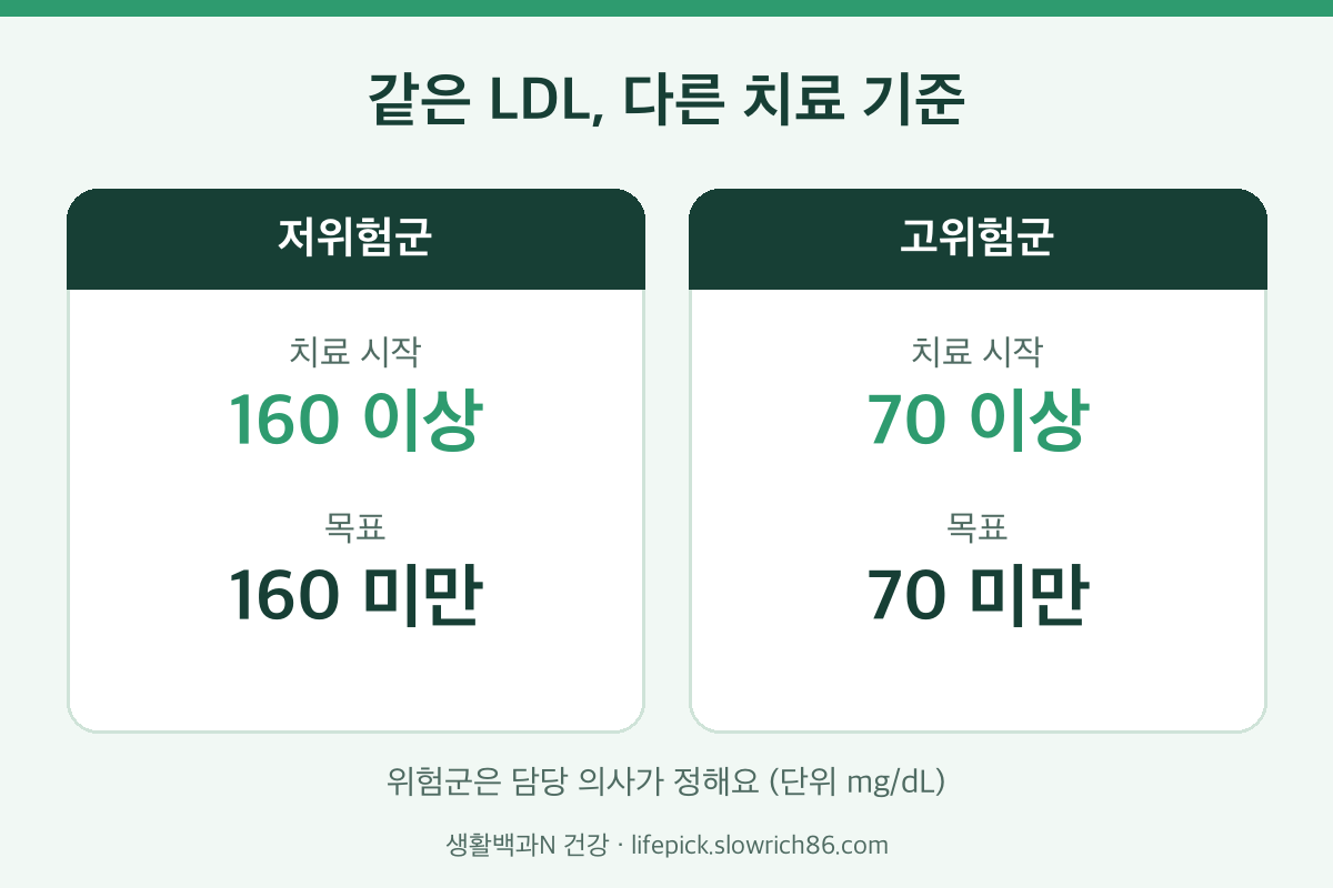 고지혈증 수치 위험군별 LDL 콜레스테롤 치료 기준 비교