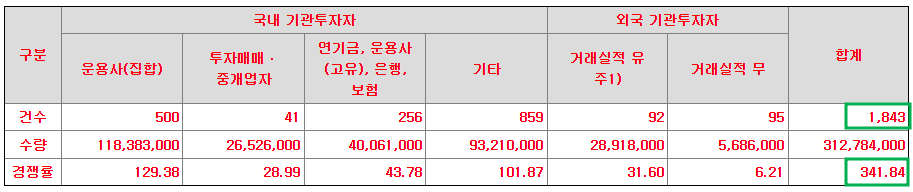 수요예측 결과