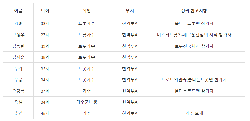 미스터트롯3 본선진출자 명단 54명