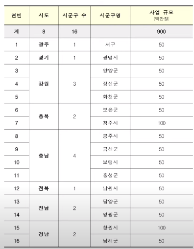 요실금 치료 지원