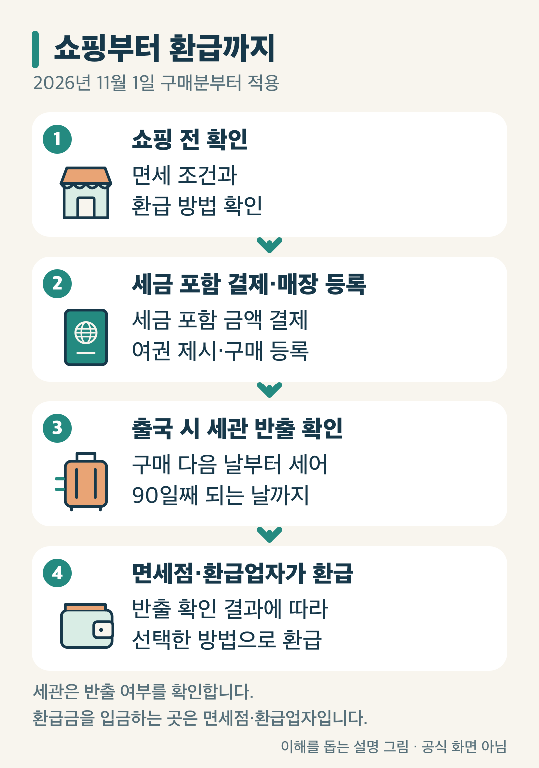 쇼핑·매장 등록·구매 다음 날부터 90일째까지 출국 시 세관 반출 확인·면세점 또는 환급업자 환급 순서. 공식 화면 아님