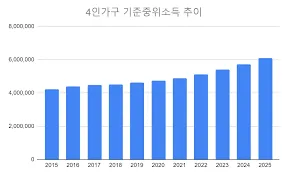 중위소득 이란