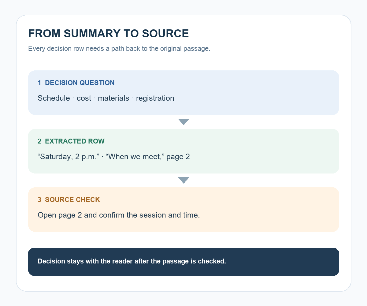A four-step flow from decision questions to cited document passages, a checked summary table, and a registration decision.