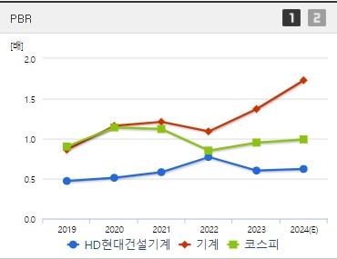 HD현대건설기계 주가 PBR