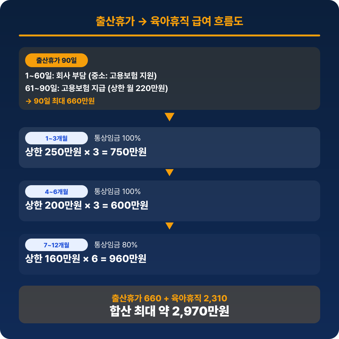 출산휴가&rarr;육아휴직 급여 흐름도