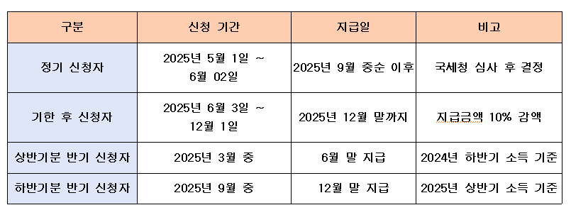 근로장려금 지급일표