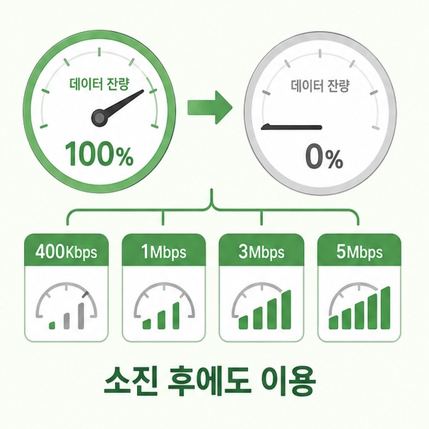 소진 후 이용 가능